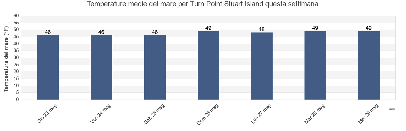 Temperature del mare per Turn Point Stuart Island, San Juan County, Washington, United States questa settimana