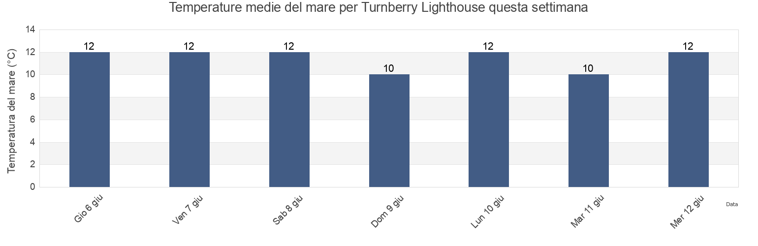 Temperature del mare per Turnberry Lighthouse, South Ayrshire, Scotland, United Kingdom questa settimana