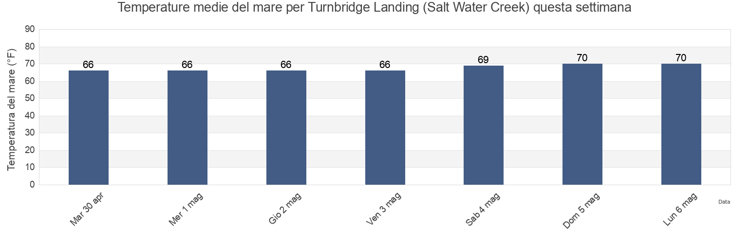 Temperature del mare per Turnbridge Landing (Salt Water Creek), Chatham County, Georgia, United States questa settimana