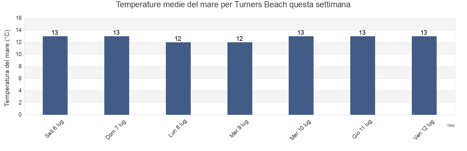 Temperature del mare per Turners Beach, Central Coast, Tasmania, Australia questa settimana