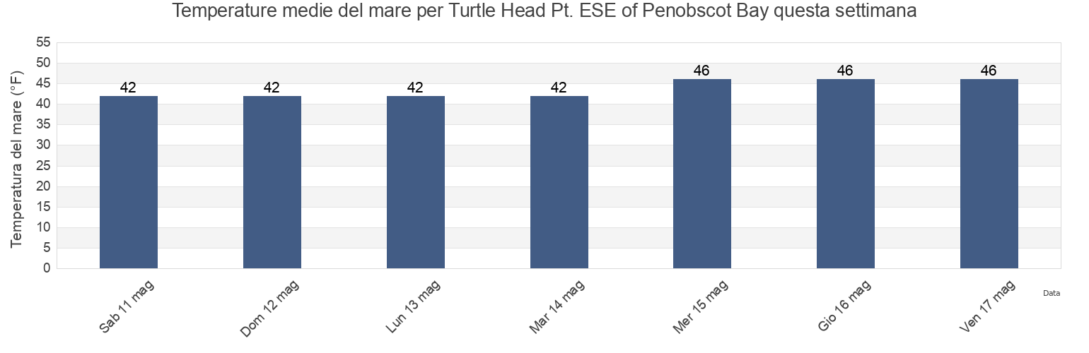 Temperature del mare per Turtle Head Pt. ESE of Penobscot Bay, Waldo County, Maine, United States questa settimana