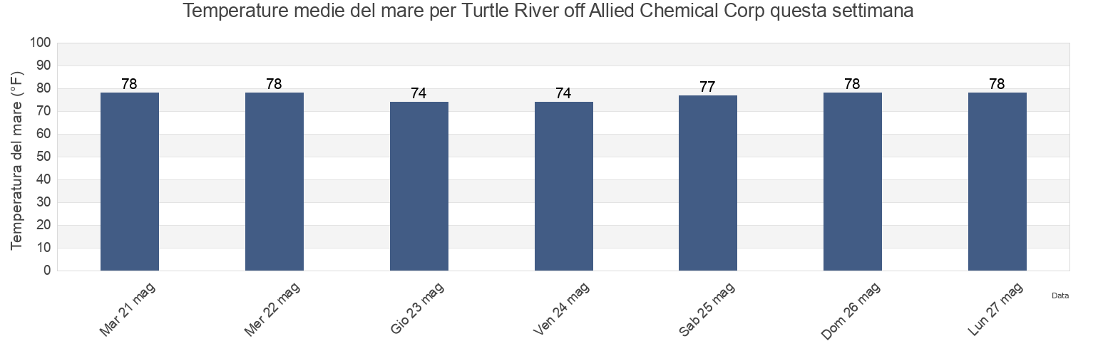 Temperature del mare per Turtle River off Allied Chemical Corp, Glynn County, Georgia, United States questa settimana