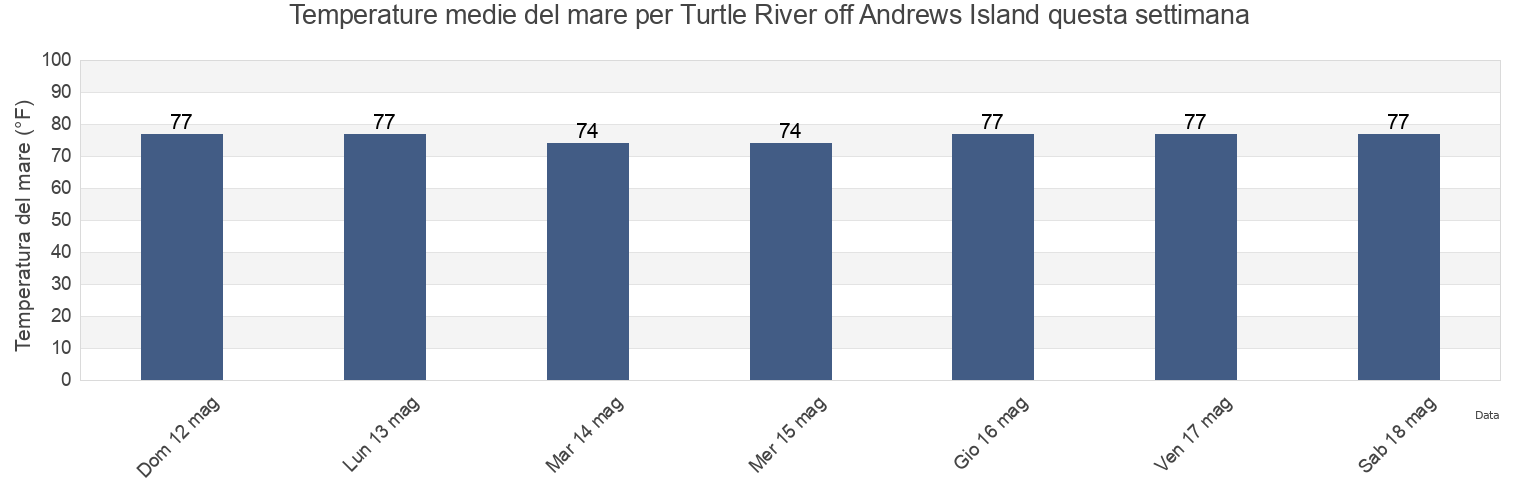 Temperature del mare per Turtle River off Andrews Island, Glynn County, Georgia, United States questa settimana