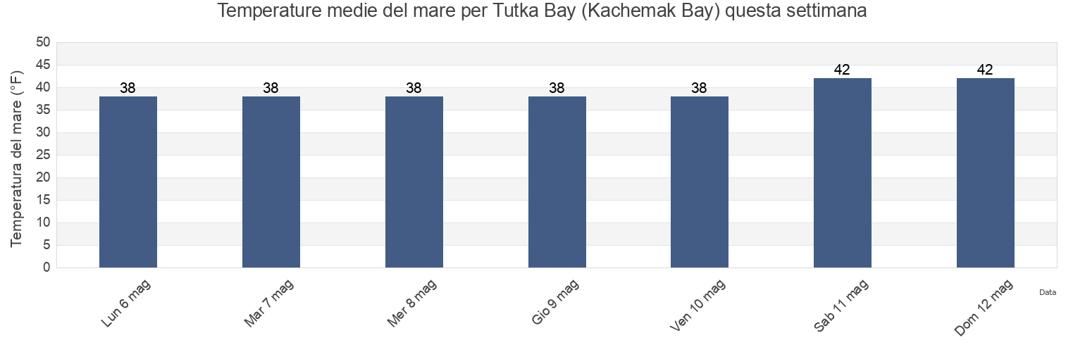 Temperature del mare per Tutka Bay (Kachemak Bay), Kenai Peninsula Borough, Alaska, United States questa settimana