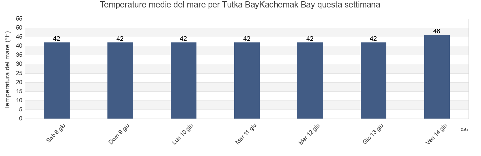 Temperature del mare per Tutka BayKachemak Bay, Kenai Peninsula Borough, Alaska, United States questa settimana
