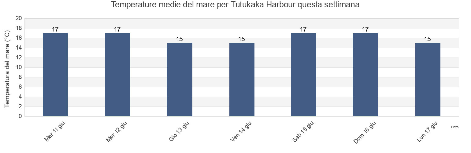 Temperature del mare per Tutukaka Harbour, Whangarei, Northland, New Zealand questa settimana