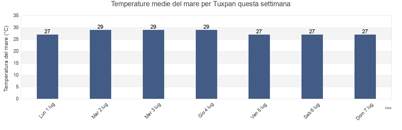 Temperature del mare per Tuxpan, Veracruz, Mexico questa settimana