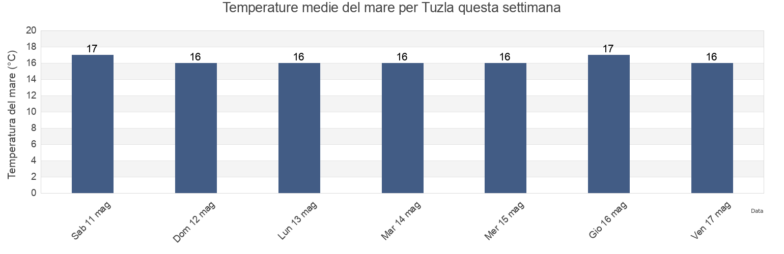 Temperature del mare per Tuzla, Comuna Tuzla, Constanța, Romania questa settimana