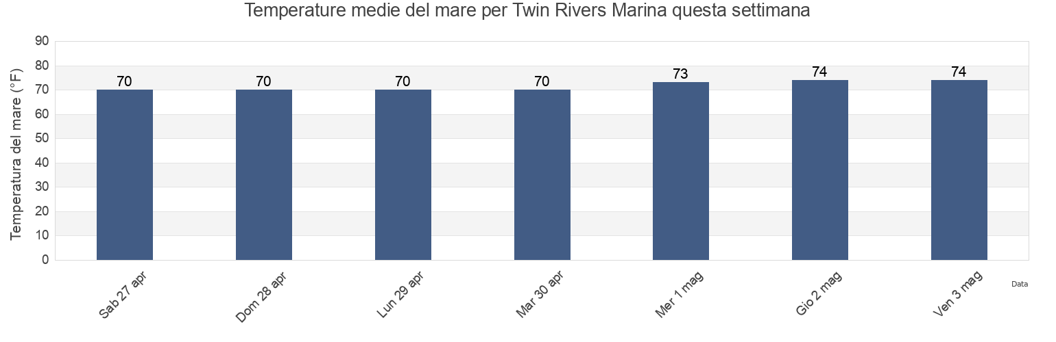 Temperature del mare per Twin Rivers Marina, Citrus County, Florida, United States questa settimana