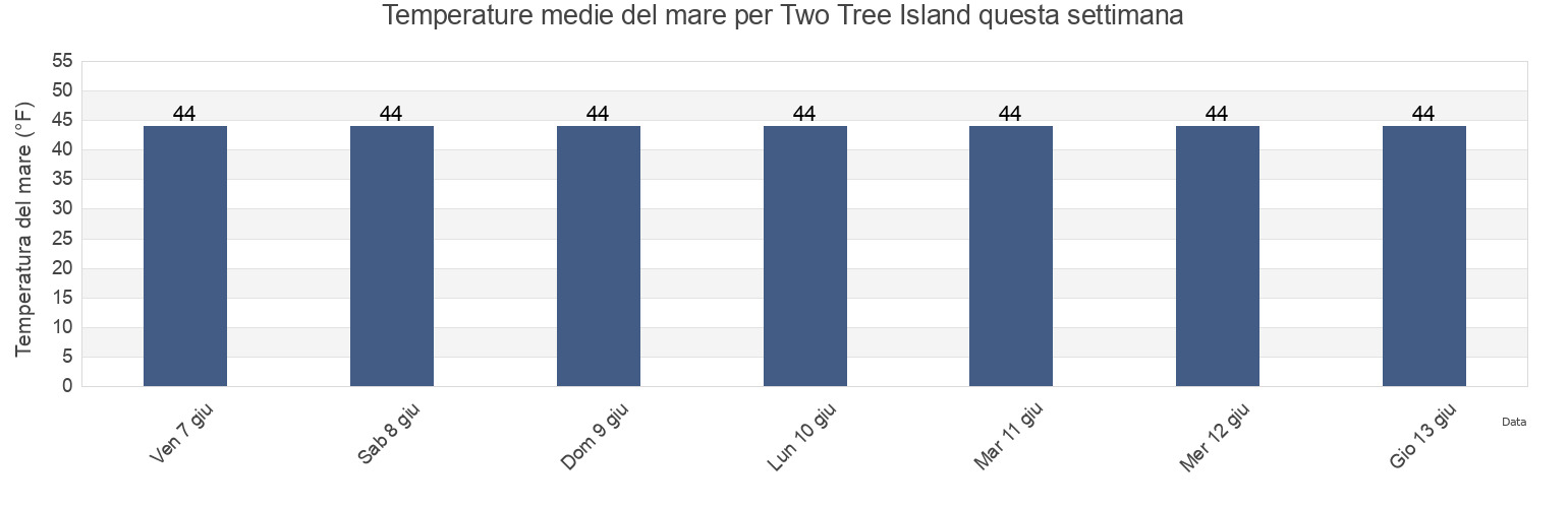 Temperature del mare per Two Tree Island, City and Borough of Wrangell, Alaska, United States questa settimana