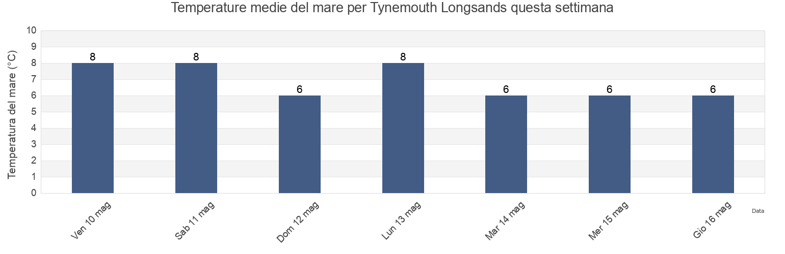 Temperature del mare per Tynemouth Longsands, Borough of North Tyneside, England, United Kingdom questa settimana