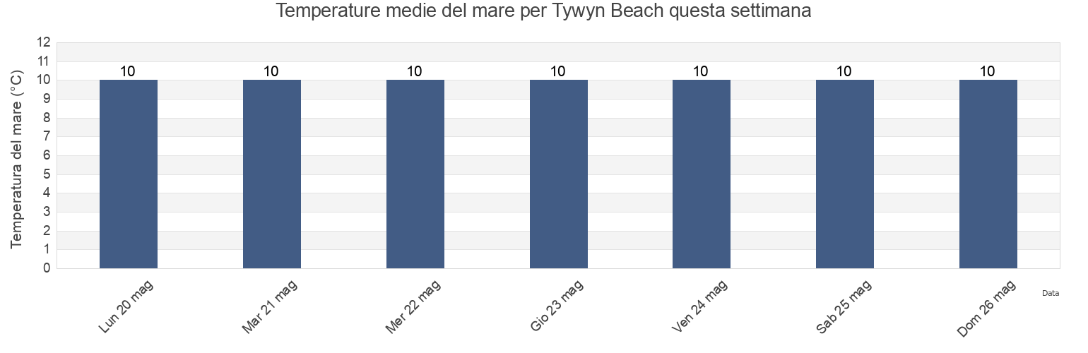 Temperature del mare per Tywyn Beach, Gwynedd, Wales, United Kingdom questa settimana