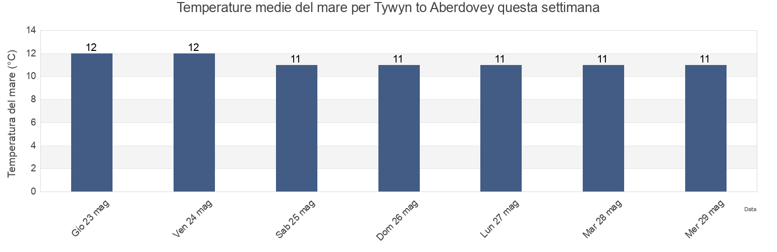 Temperature del mare per Tywyn to Aberdovey, County of Ceredigion, Wales, United Kingdom questa settimana