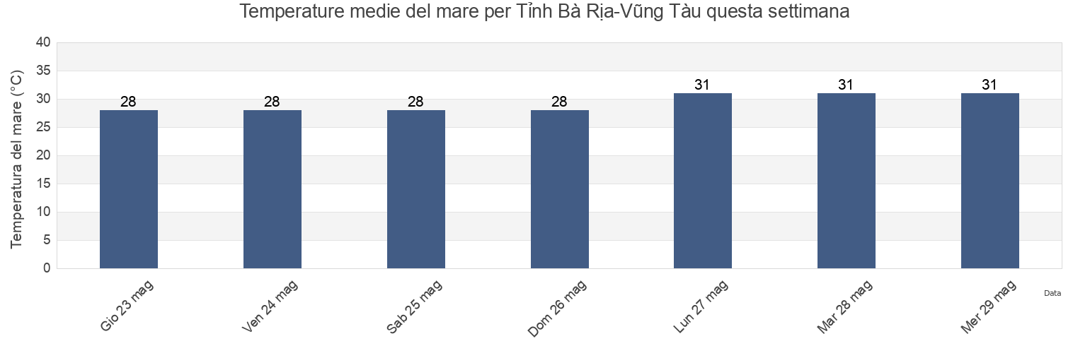 Temperature del mare per Tỉnh Bà Rịa-Vũng Tàu, Vietnam questa settimana