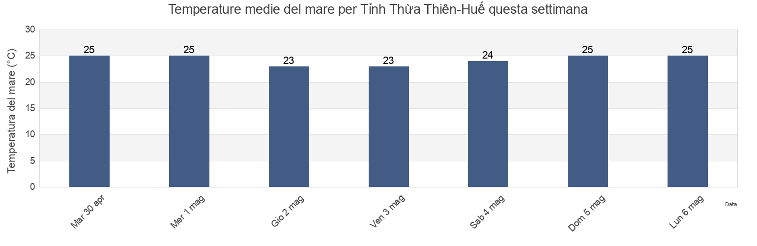 Temperature del mare per Tỉnh Thừa Thiên-Huế, Vietnam questa settimana