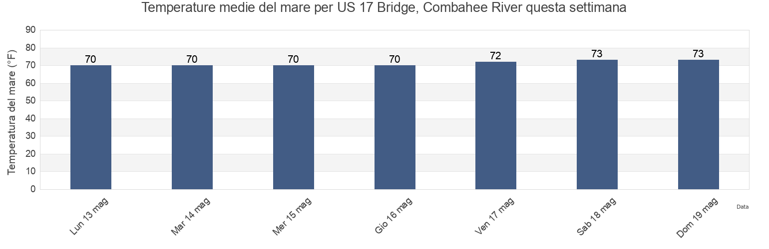 Temperature del mare per US 17 Bridge, Combahee River, Dorchester County, South Carolina, United States questa settimana