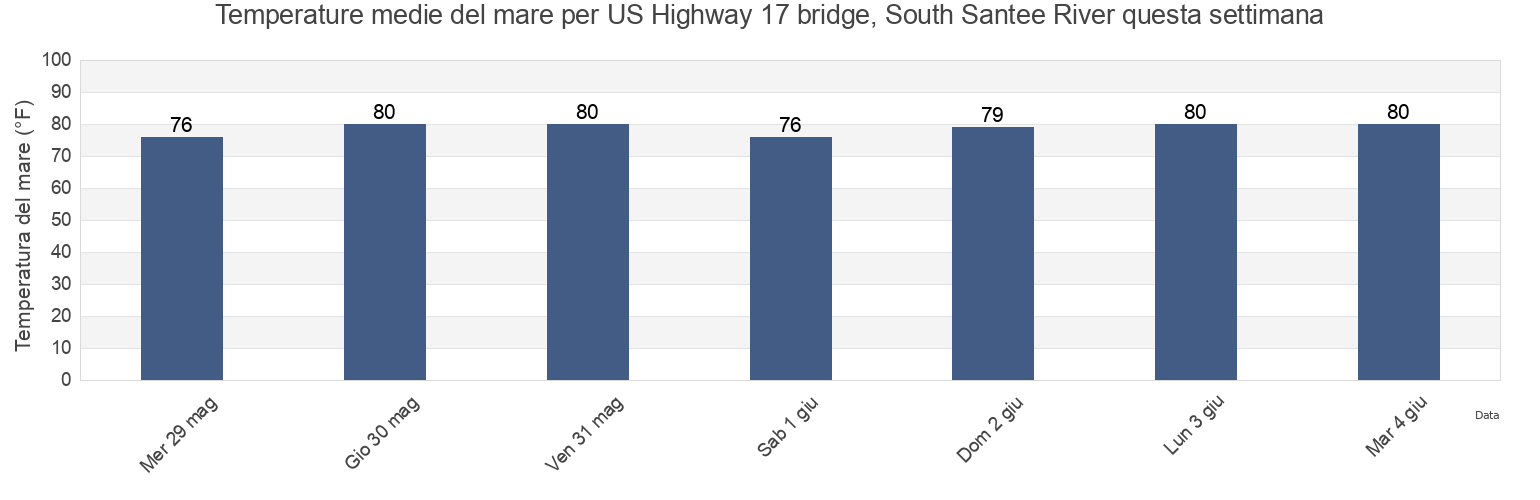Temperature del mare per US Highway 17 bridge, South Santee River, Liberty County, Georgia, United States questa settimana
