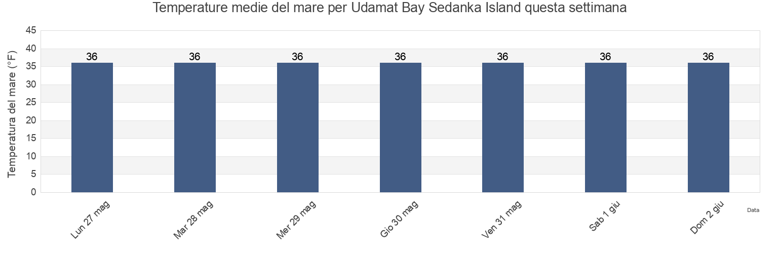 Temperature del mare per Udamat Bay Sedanka Island, Aleutians East Borough, Alaska, United States questa settimana