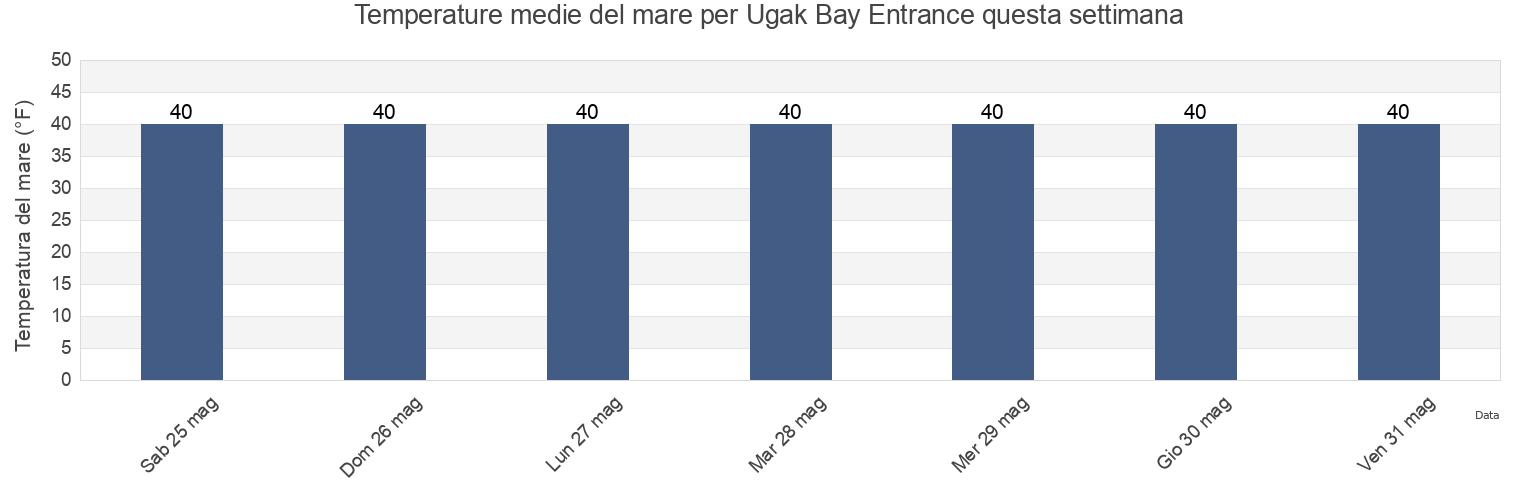 Temperature del mare per Ugak Bay Entrance, Kodiak Island Borough, Alaska, United States questa settimana