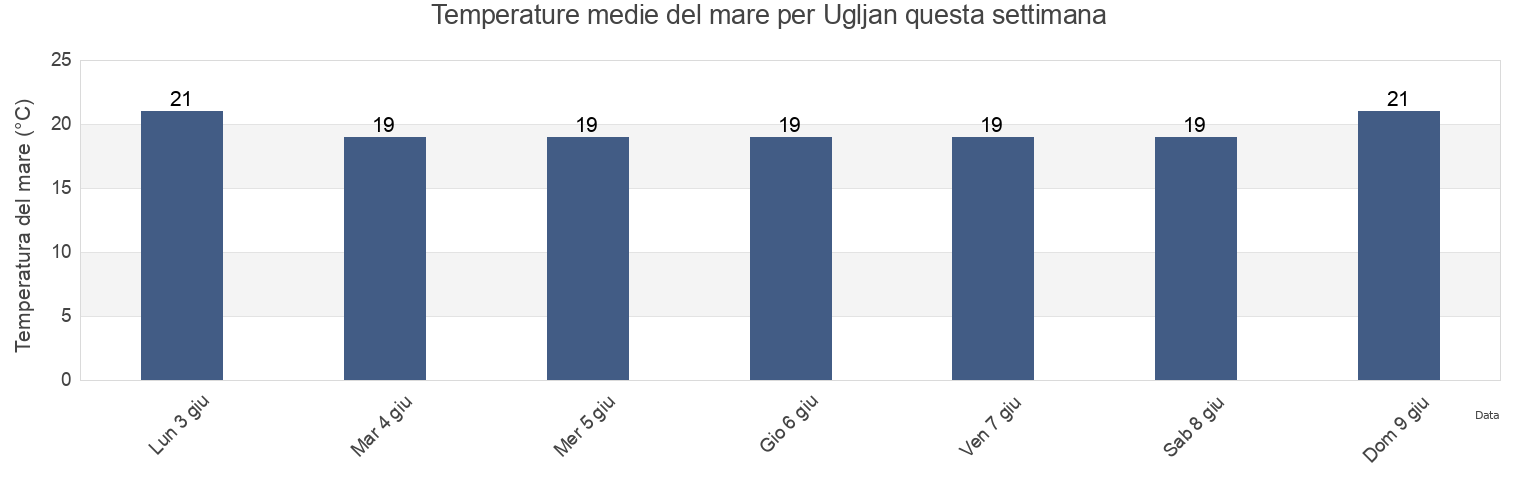 Temperature del mare per Ugljan, Preko, Zadarska, Croatia questa settimana