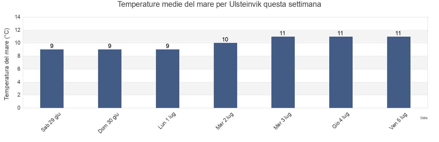 Temperature del mare per Ulsteinvik, Ulstein, Møre og Romsdal, Norway questa settimana
