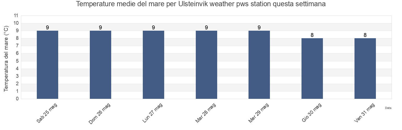 Temperature del mare per Ulsteinvik weather pws station, Møre og Romsdal, Norway questa settimana