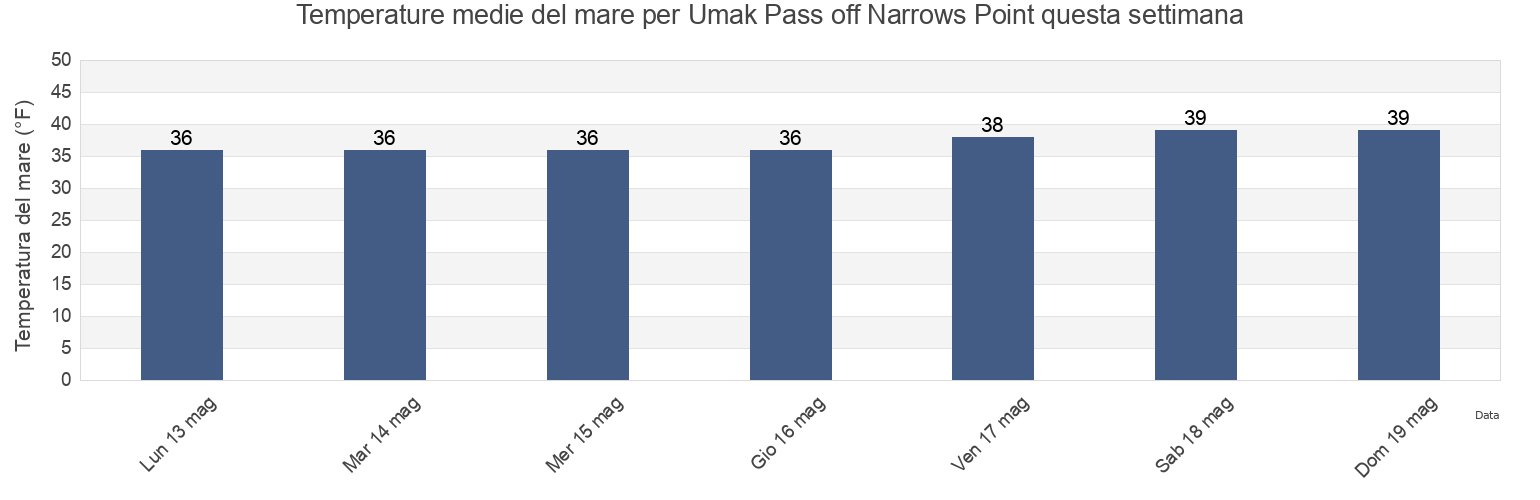 Temperature del mare per Umak Pass off Narrows Point, Aleutians West Census Area, Alaska, United States questa settimana