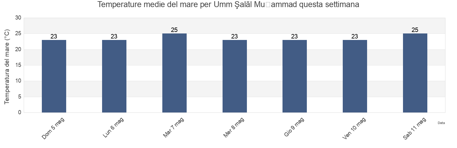Temperature del mare per Umm Şalāl Muḩammad, Baladīyat Umm Şalāl, Qatar questa settimana