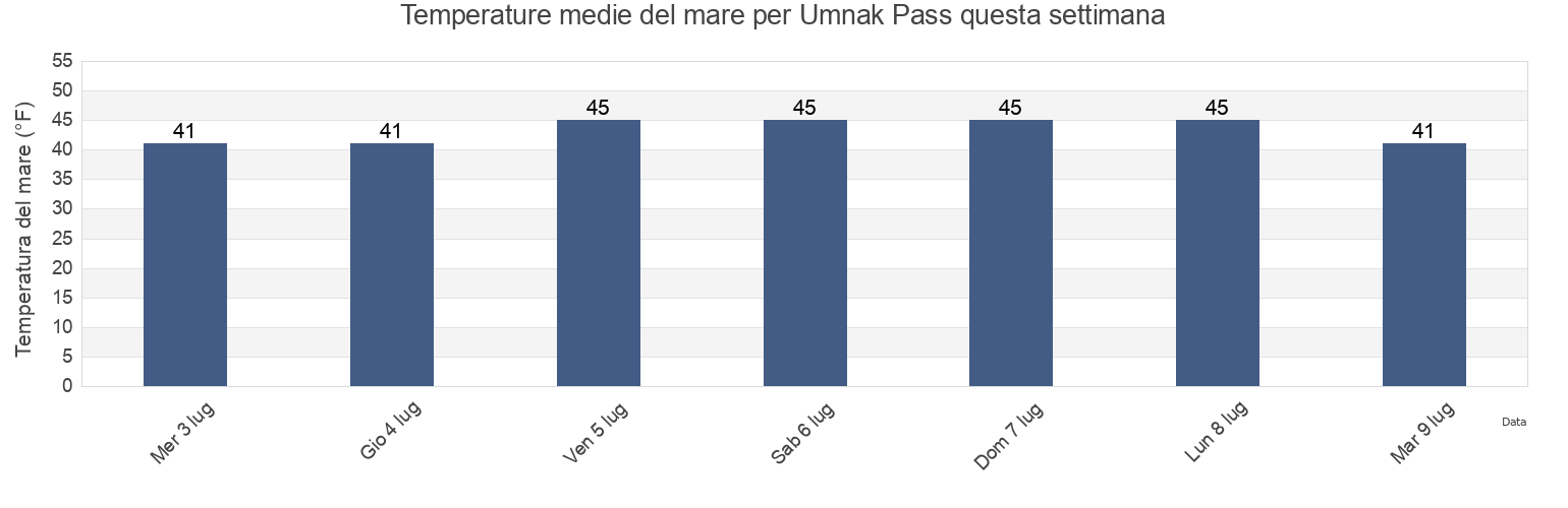 Temperature del mare per Umnak Pass, Aleutians West Census Area, Alaska, United States questa settimana