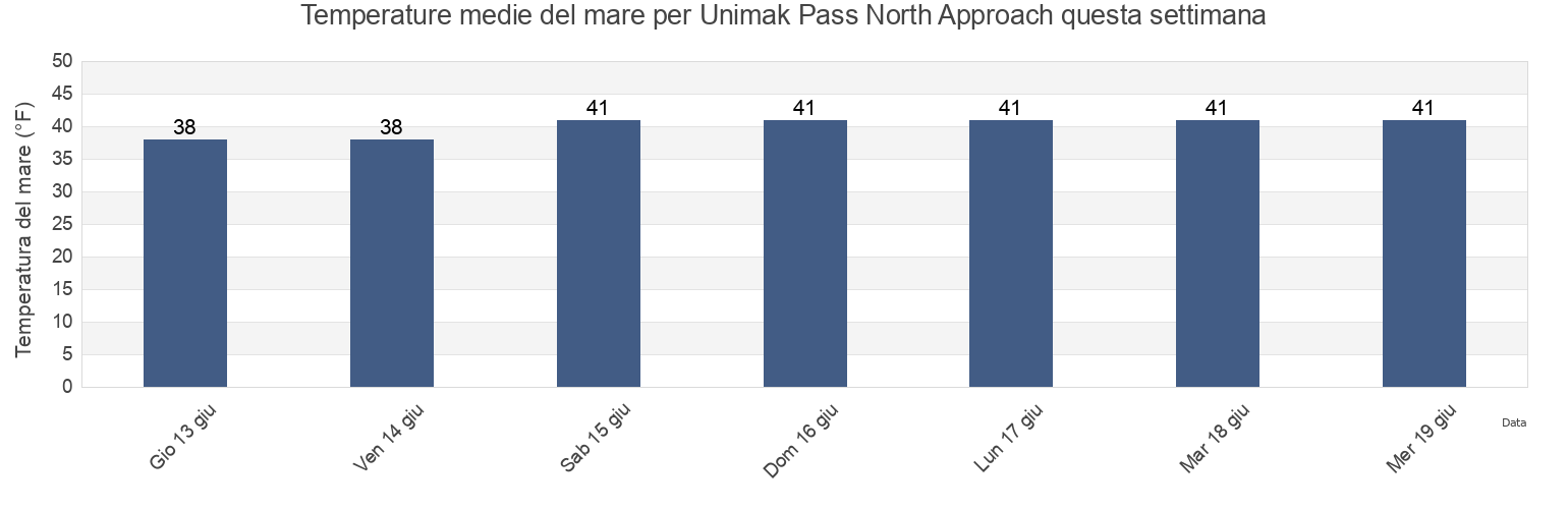 Temperature del mare per Unimak Pass North Approach, Aleutians East Borough, Alaska, United States questa settimana