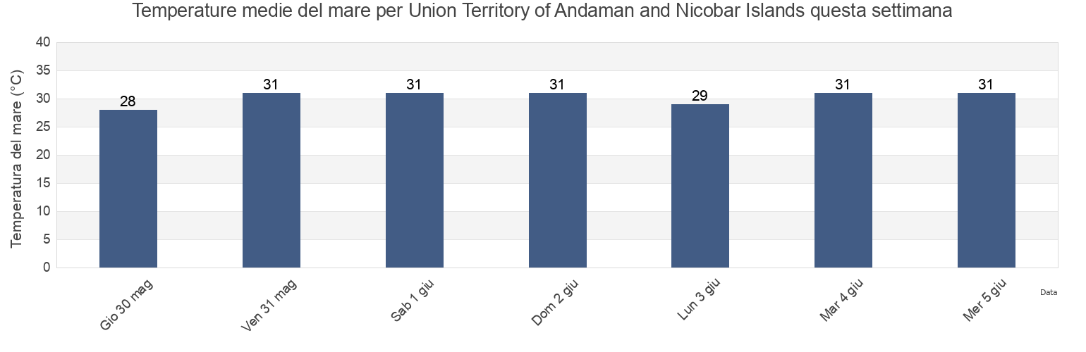 Temperature del mare per Union Territory of Andaman and Nicobar Islands, India questa settimana