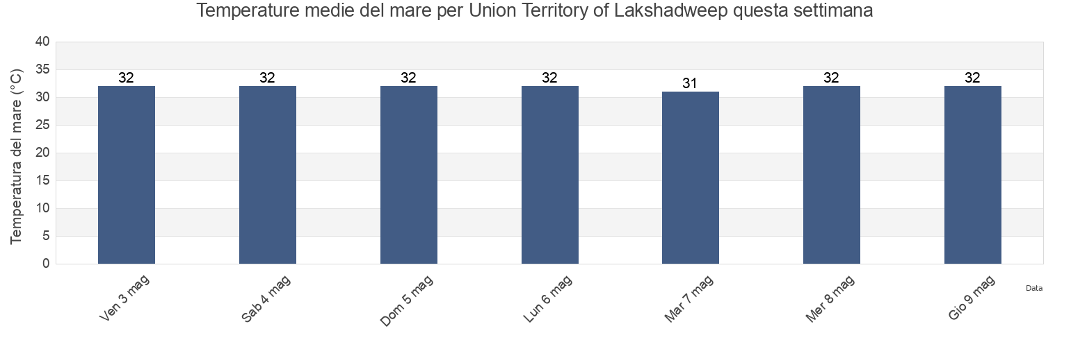 Temperature del mare per Union Territory of Lakshadweep, India questa settimana