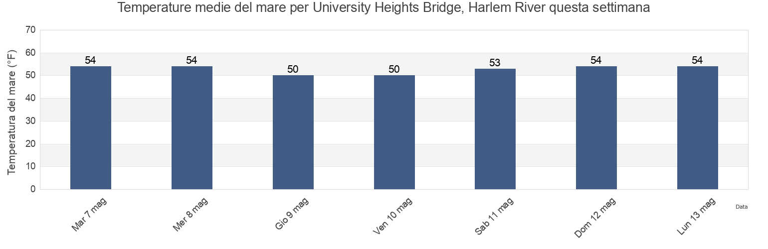 Temperature del mare per University Heights Bridge, Harlem River, Bronx County, New York, United States questa settimana