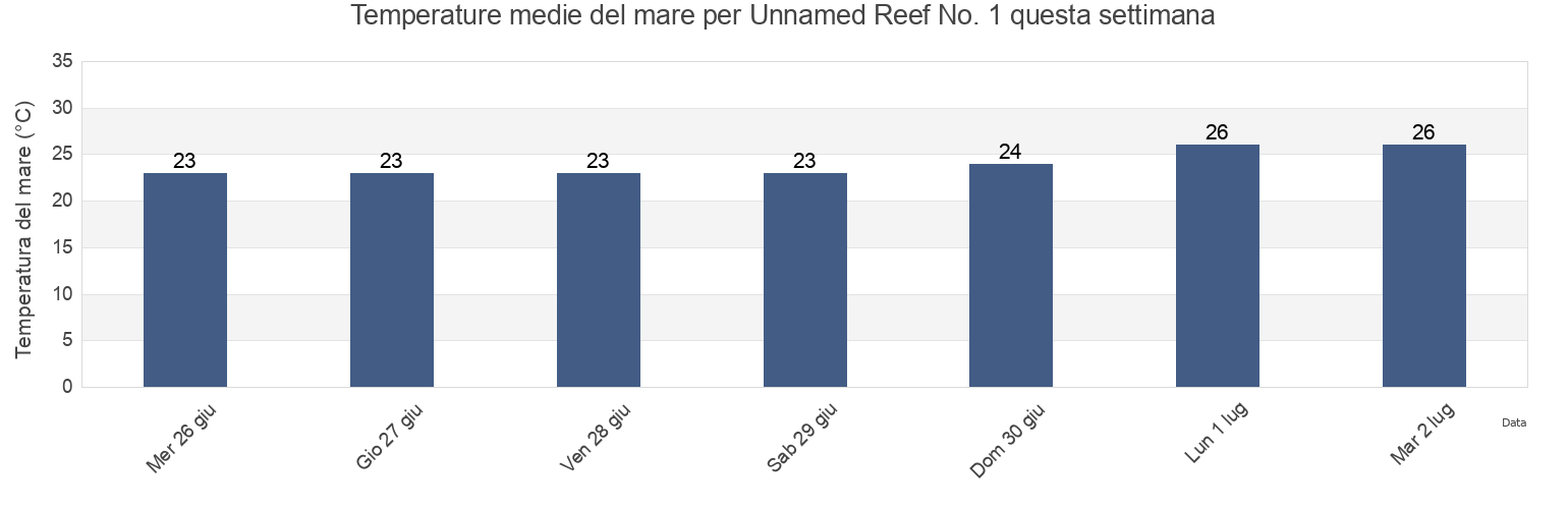 Temperature del mare per Unnamed Reef No. 1, Hinchinbrook, Queensland, Australia questa settimana