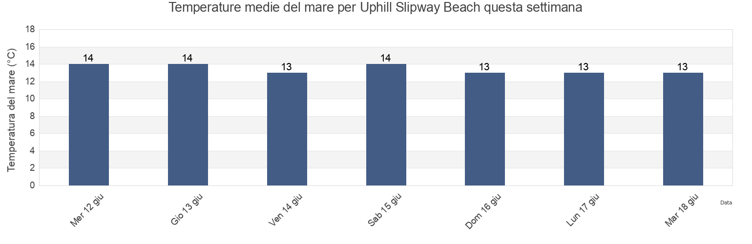 Temperature del mare per Uphill Slipway Beach, North Somerset, England, United Kingdom questa settimana