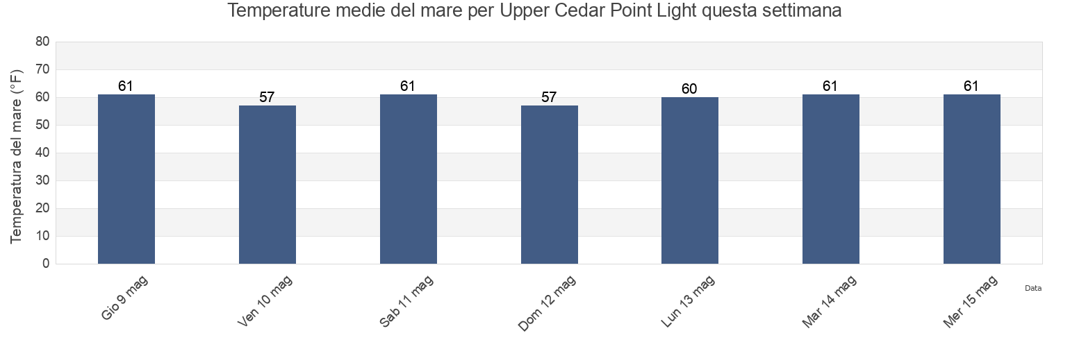 Temperature del mare per Upper Cedar Point Light, Charles County, Maryland, United States questa settimana