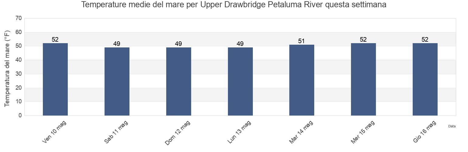 Temperature del mare per Upper Drawbridge Petaluma River, Marin County, California, United States questa settimana