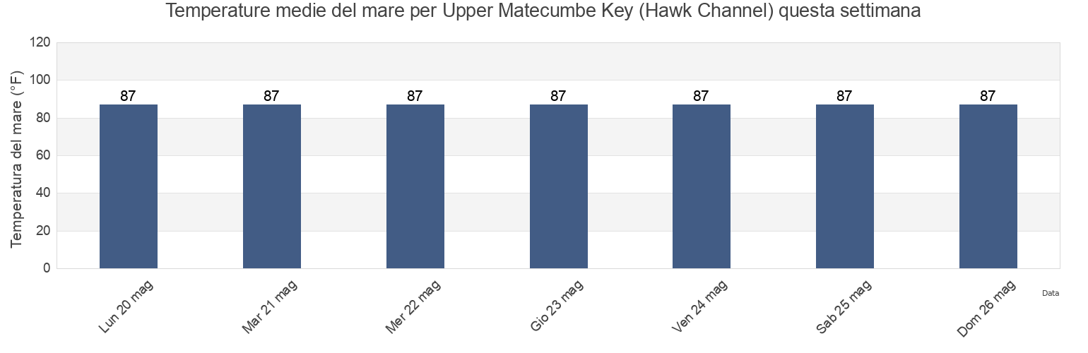 Temperature del mare per Upper Matecumbe Key (Hawk Channel), Miami-Dade County, Florida, United States questa settimana