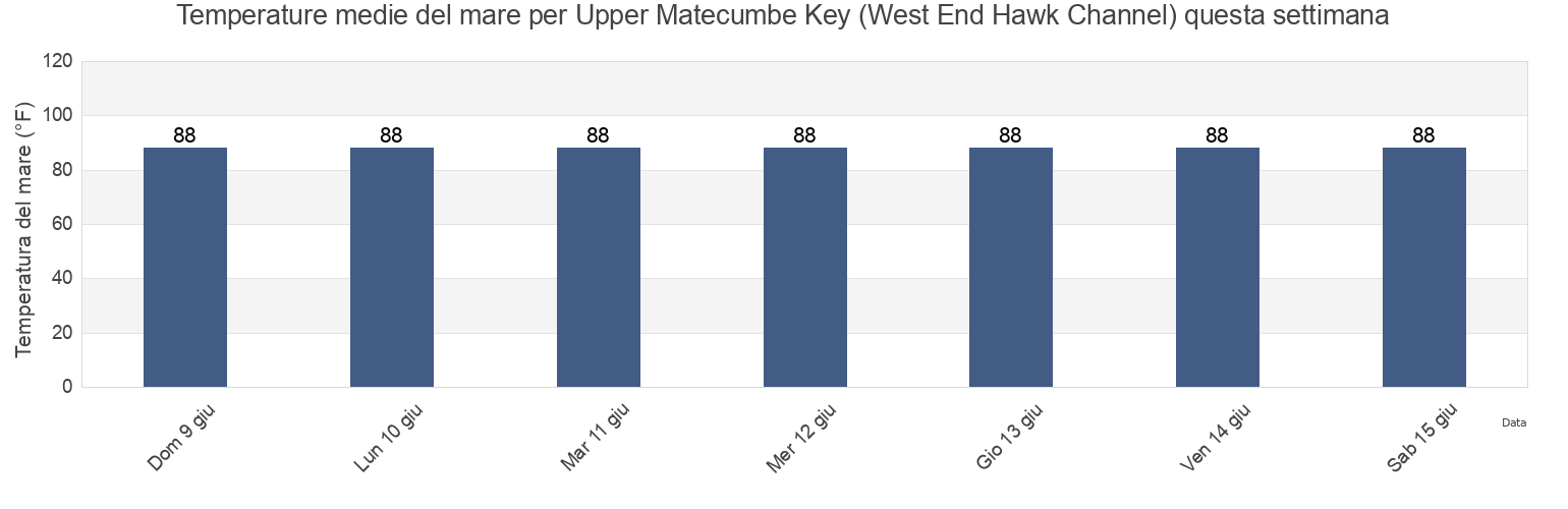 Temperature del mare per Upper Matecumbe Key (West End Hawk Channel), Miami-Dade County, Florida, United States questa settimana