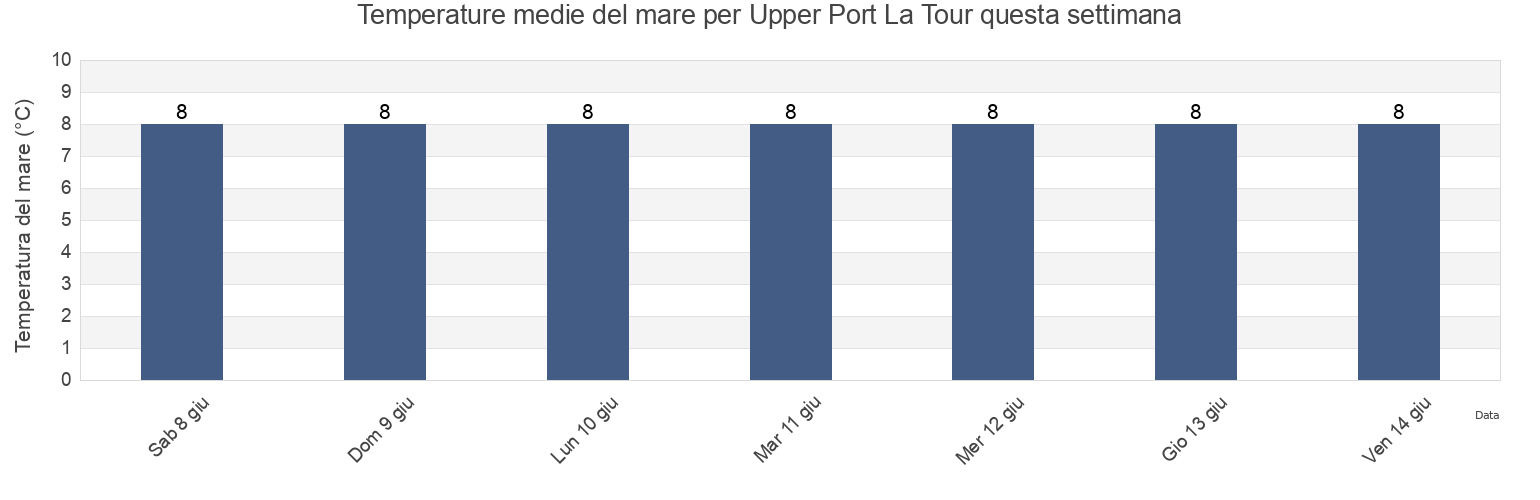 Temperature del mare per Upper Port La Tour, Nova Scotia, Canada questa settimana