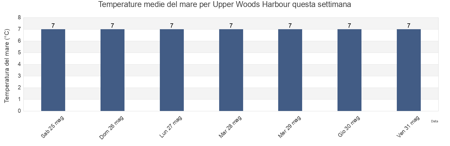 Temperature del mare per Upper Woods Harbour, Nova Scotia, Canada questa settimana