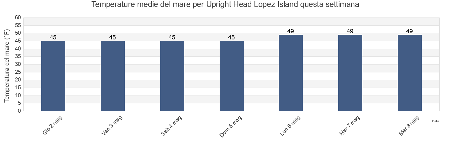 Temperature del mare per Upright Head Lopez Island, San Juan County, Washington, United States questa settimana