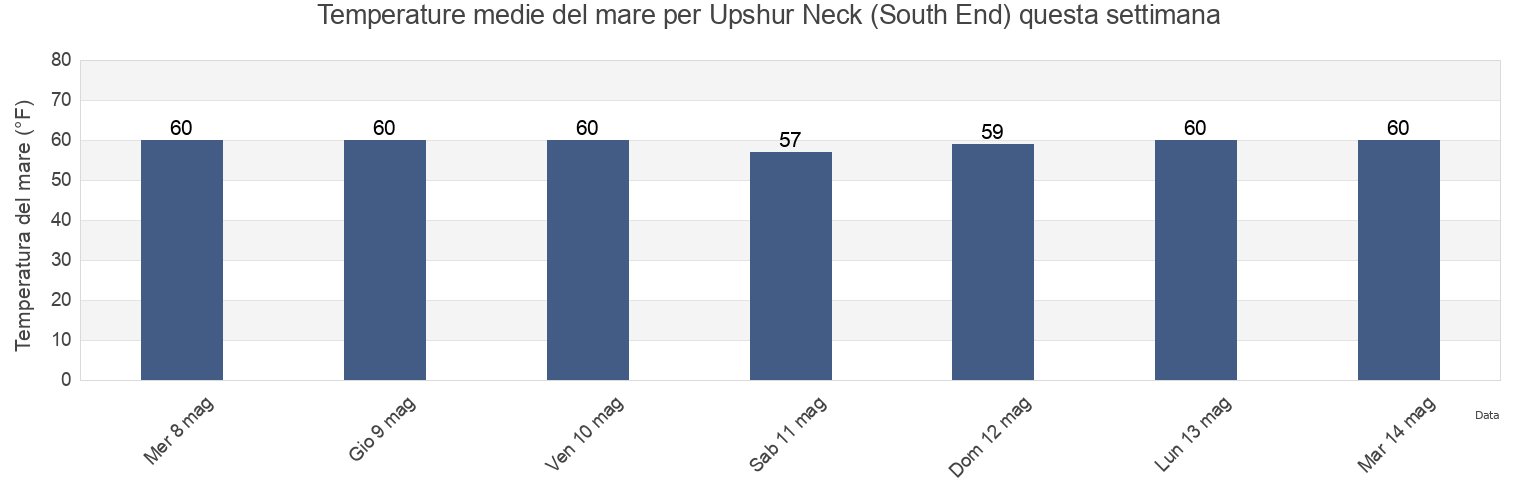 Temperature del mare per Upshur Neck (South End), Accomack County, Virginia, United States questa settimana
