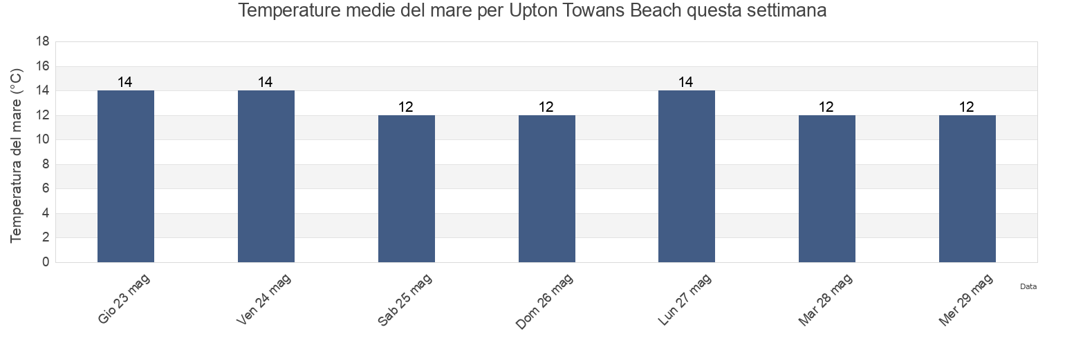 Temperature del mare per Upton Towans Beach, Cornwall, England, United Kingdom questa settimana