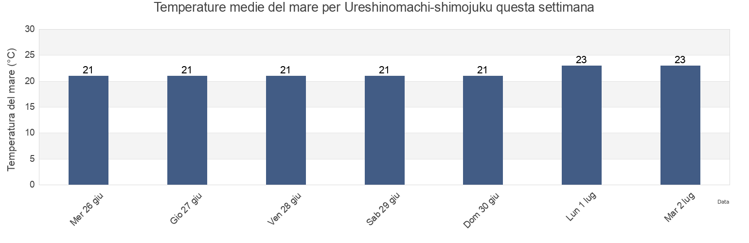 Temperature del mare per Ureshinomachi-shimojuku, Ureshino Shi, Saga, Japan questa settimana