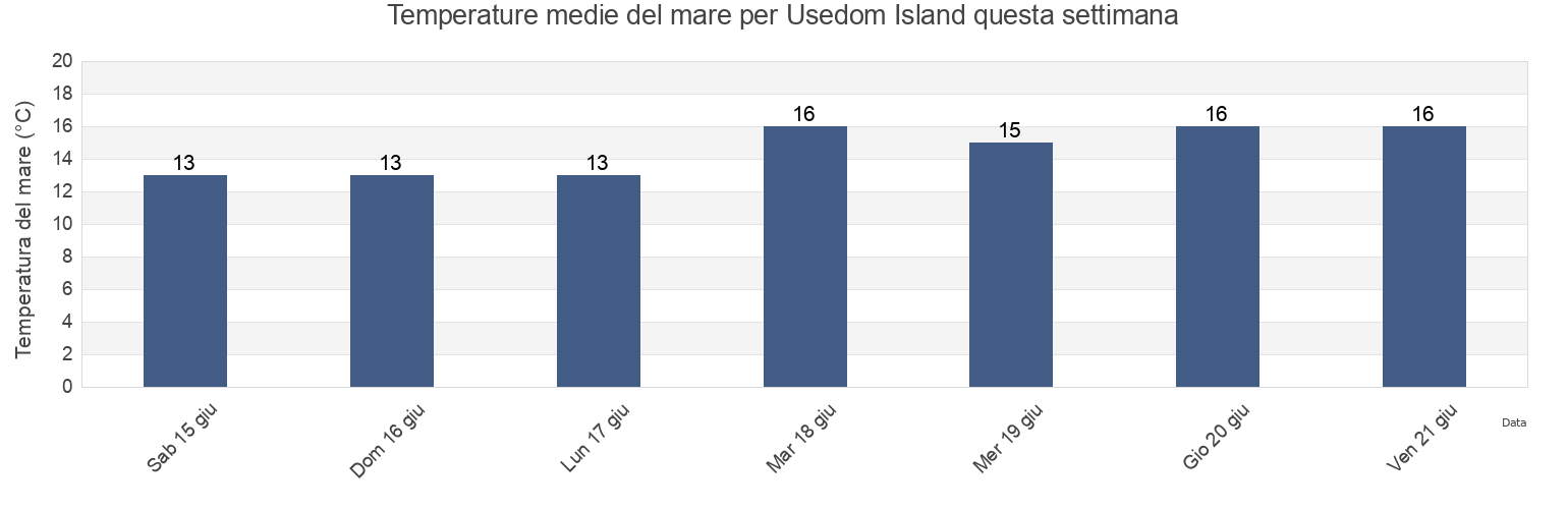 Temperature del mare per Usedom Island, Mecklenburg-Vorpommern, Germany questa settimana