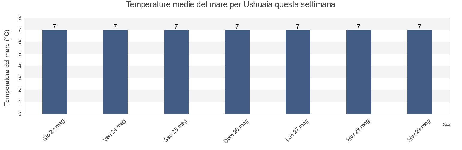 Temperature del mare per Ushuaia, Tierra del Fuego, Argentina questa settimana