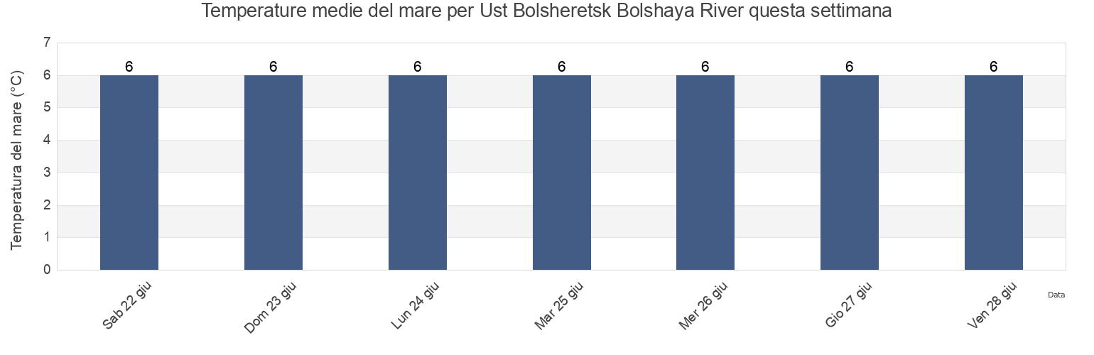 Temperature del mare per Ust Bolsheretsk Bolshaya River, Ust’-Bol’sheretskiy Rayon, Kamchatka, Russia questa settimana