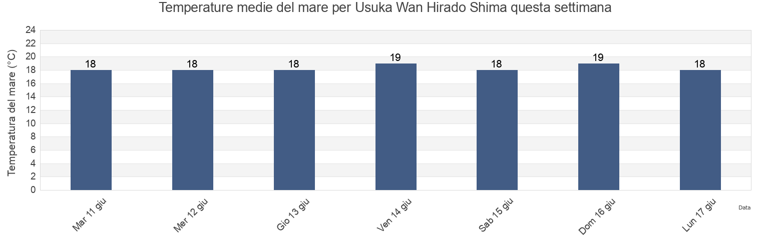 Temperature del mare per Usuka Wan Hirado Shima, Hirado Shi, Nagasaki, Japan questa settimana