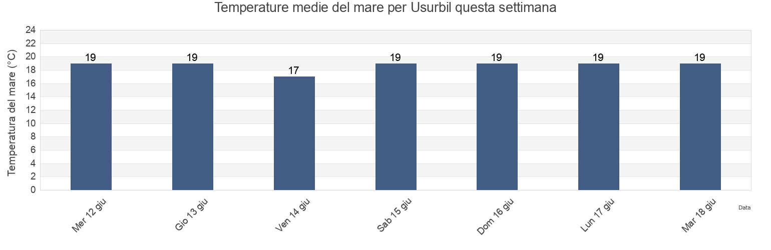 Temperature del mare per Usurbil, Gipuzkoa, Basque Country, Spain questa settimana